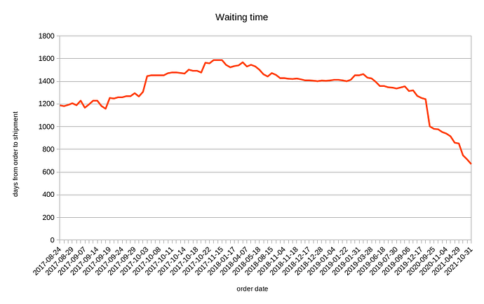 waiting_days_from_order_to_shipment