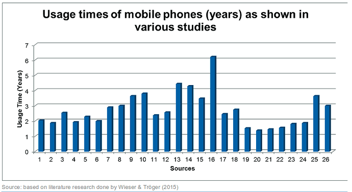 AverageMobilePhoneLifespan