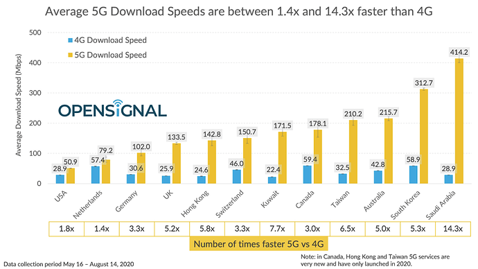 us is the slowest 5G