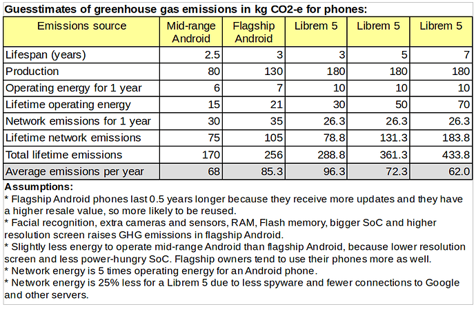 GHG_emissions_by_Librem_5
