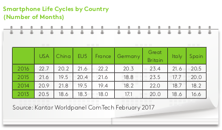 SmartphoneUpgradeTimeKantarWorldPanel