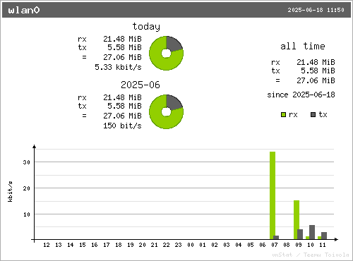 DataUsageWLAN0